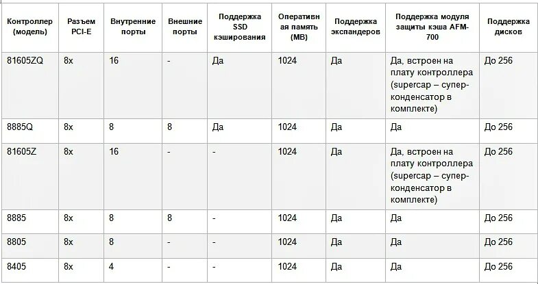 Зарплата контроллеров. Зарплата контроллеров