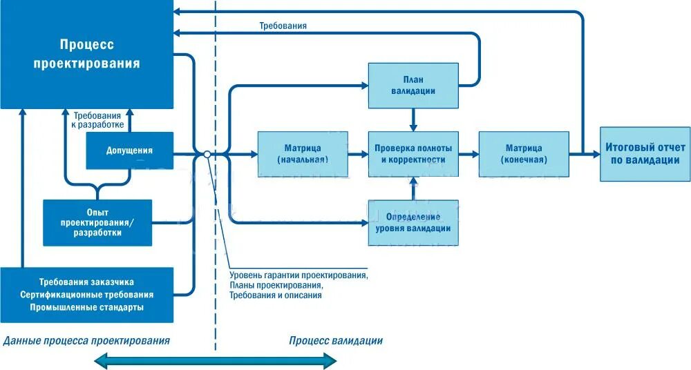 Схема процесса верификации. План верификации пример. Валидация процесса производства. Валидация бизнес процессов. Верификация методики в лаборатории