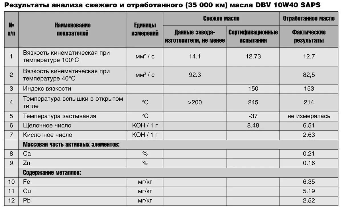 Протокол испытаний моторного масла. Лабораторный анализ моторных масел. Хим анализ масел. Химический анализ трансформаторного масла. Хим анализ масел.