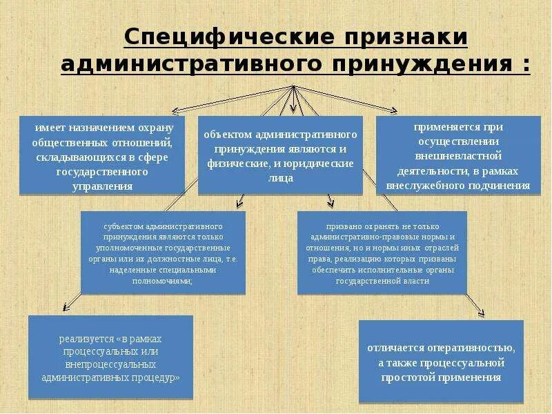 Принуждение пример из жизни. Стадии применения мер административного принуждения схема. Схема понятие и признаки административно-правового принуждения. Схема классификацию мер административно-правового принуждения. Понятие и характерные признаки административного принуждения.