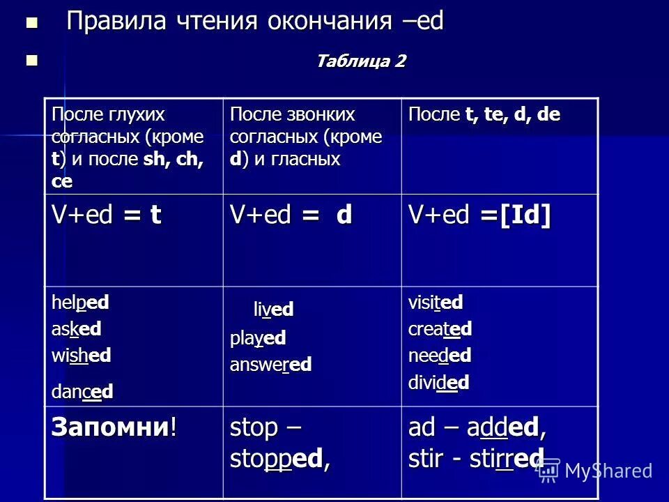 Видо временные формы глаголов сказуемых