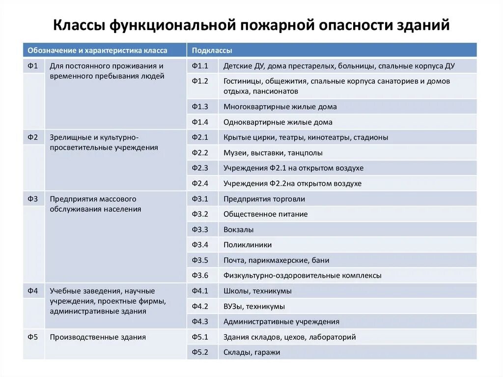 Расшифровка класса обслуживания. Класс функциональной пожарной опасности здания ф 4.1. Ф 1.2 класс функциональной пожарной опасности. Зданий классов функциональной пожарной опасности ф1.3 ф1.4. Зданий классов функциональной пожарной опасности ф1, ф2, ф3, ф4.