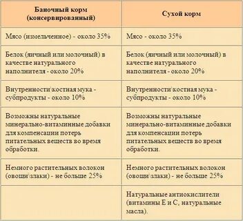 Сравнить корма для кошек