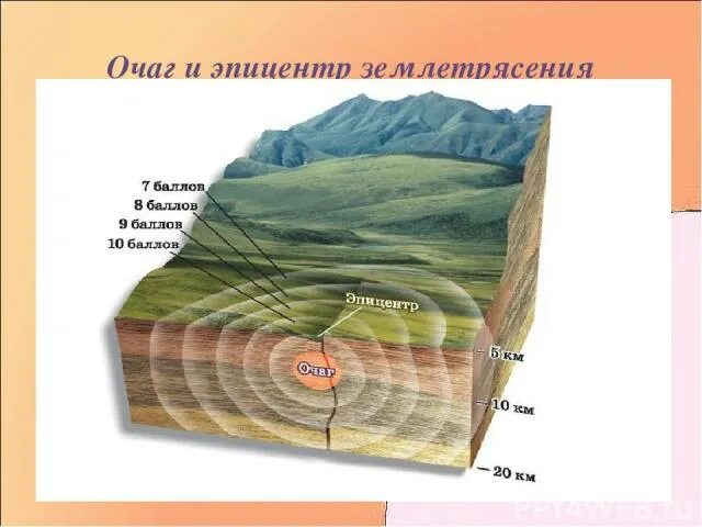 Очаг и Эпицентр землетрясения. Очаг и Эпицентр землетрясения рисунок. Очаг и Эпицентр землетрясения схема. Очаг Эпицентр. Эпицентр землетрясения рисунок