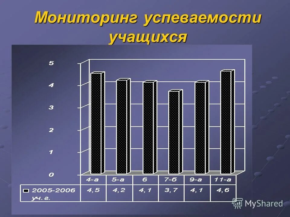 Мониторинг успеваемость и качество. Мониторинг успеваемости учащихся по итогам. Мониторинг динамики успеваемости обучающихся. Успеваемость ученика. Мониторинг успеваемости таблица.