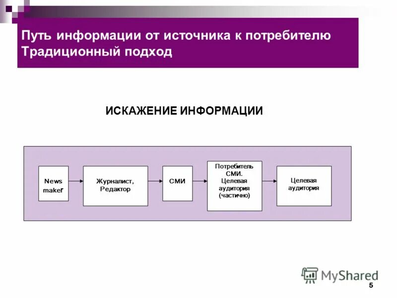 Источники искажения информации. Источники искажения информации