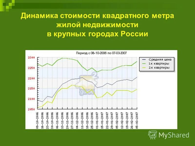 Рынок недвижимости курсовая работа. Цели анализа рынка недвижимости. Динамика цен в квадрате. Цели рынка недвижимости. Динамика стоимости квадратного метра.