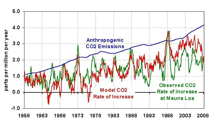 Глобальное потепление co2. Mauna loa co2 monthly mean data. How to increase co2 emissions. Two rates