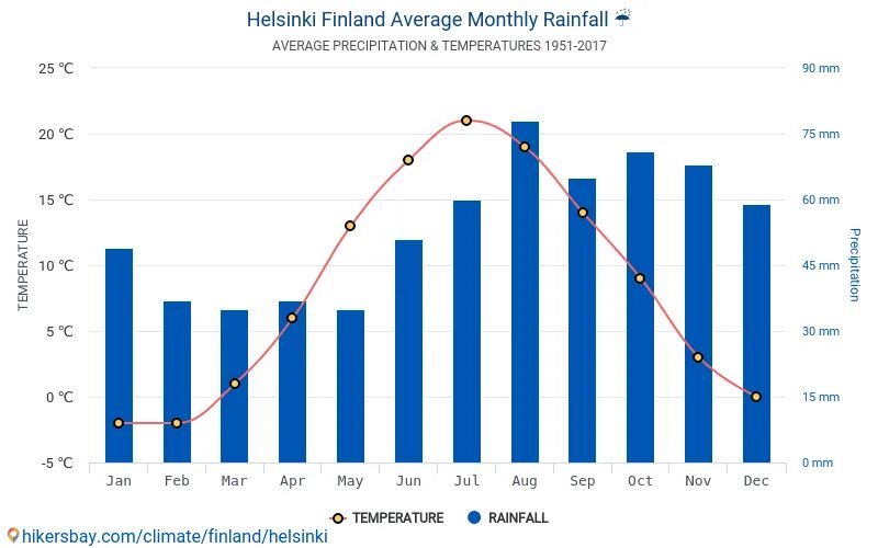 Хельсинки температура. Средняя температура в Финляндии. Средняя температура в Финляндии по месяцам. Средняя годовая температура Финляндии. Финляндия климат по месяцам.