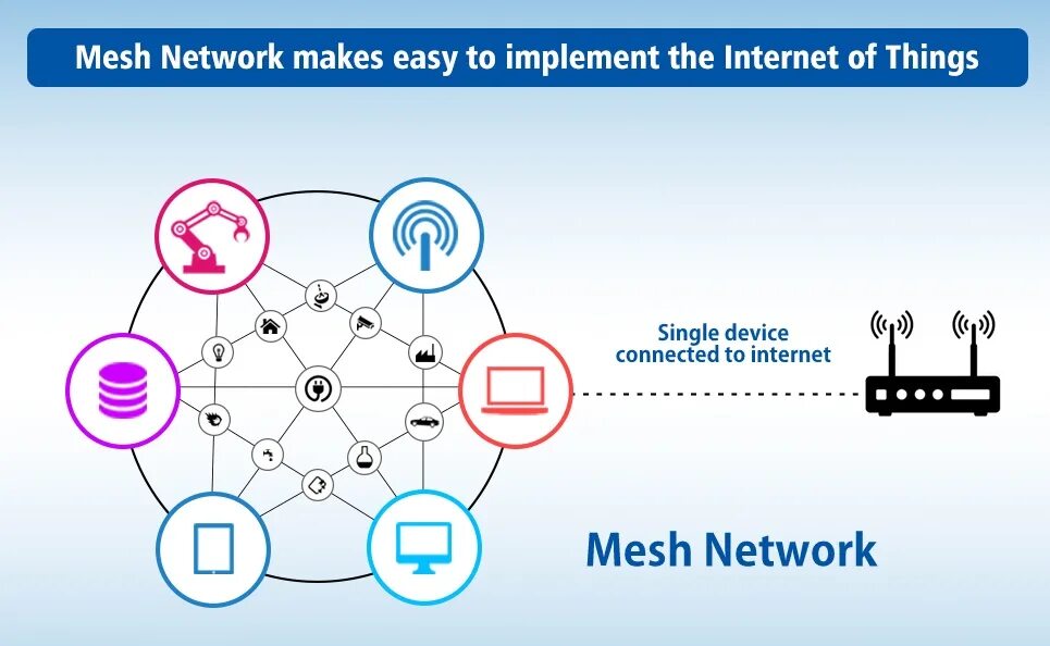 Bluetooth mesh. Bluetooth сеть. Mesh сеть. Архитектура Mesh сети. Сети WIFI Mesh.