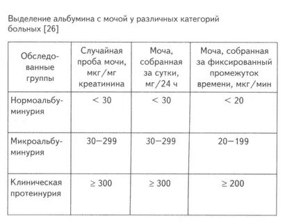 Микроальбумин в суточной моче норма
