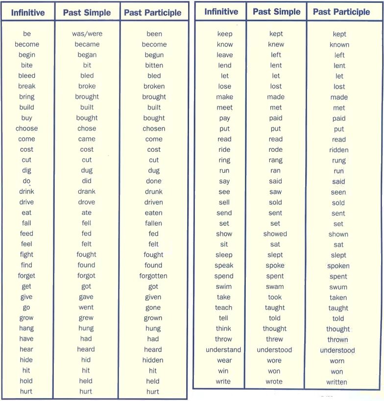 Вторая форма saw. Глаголы past participle в английском языке. Past simple таблица неправильных глаголов. Паст Симпл таблица неправильных глаголов. Past simple past participle таблица.