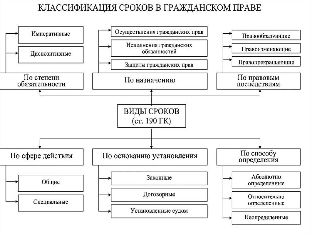 Сроки бывают. Классификация сроков в гражданском праве. Виды сроков в гражданском праве схема. Сроки в гражданском праве схема. Виды сроков по субъекту установления схема.