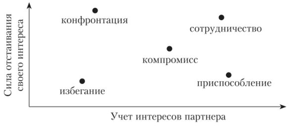 Сотрудничество компромисс избегание приспособление. Уклонение приспособление конфронтация сотрудничество компромисс. Сотрудничество компромисс избегание приспособление схема. Схема компромисс сотрудничество.