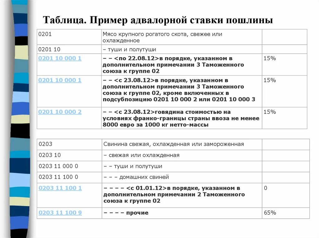 Адвалорная ставка пример. Адвалорная пошлина пример. Пример адвалорной ставки таможенной пошлины. Примеры ставок таможенных пошлин.