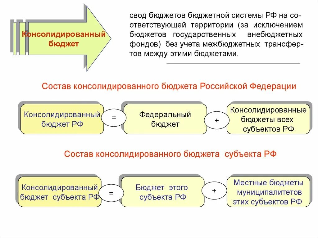 Свод бюджетов всех уровней это. Свод бюджетов бюджетной системы РФ на соответствующей территории это. Свод бюджетов всех уровней бюджетной системы РФ. Основные звенья бюджетной системы РФ.