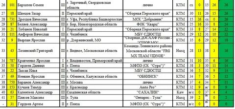 Погода заречный свердловская область на месяц