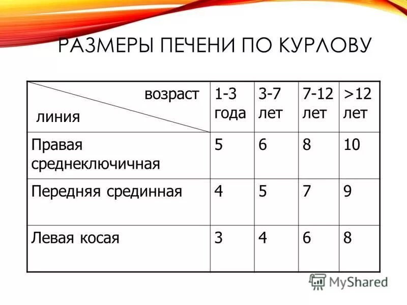 Сколько норма печени. Размеры печени по курлову. Размеры печени по курлову в норме. Размеры печени по курлову у детей. Печень по курлову у детей норма.