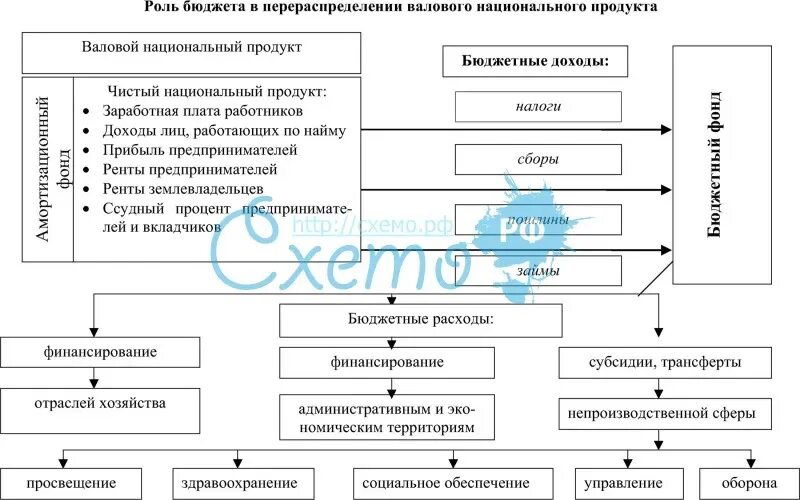  Роль бюджета в процессе перераспределения ВНП. Госбюджет и его роль в распределении национального дохода. Роль бюджета в процессе перераспределения ВВП;. Распределение и перераспределение национального дохода.