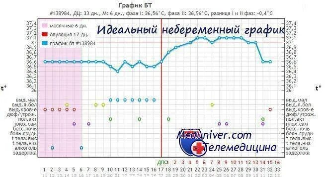 Держится 37 неделю причины. График базальной температуры перед месячными и при беременности. Небеременный график базальная температура. График базальной температуры неправильный. Базальная температура небеременных женщин.