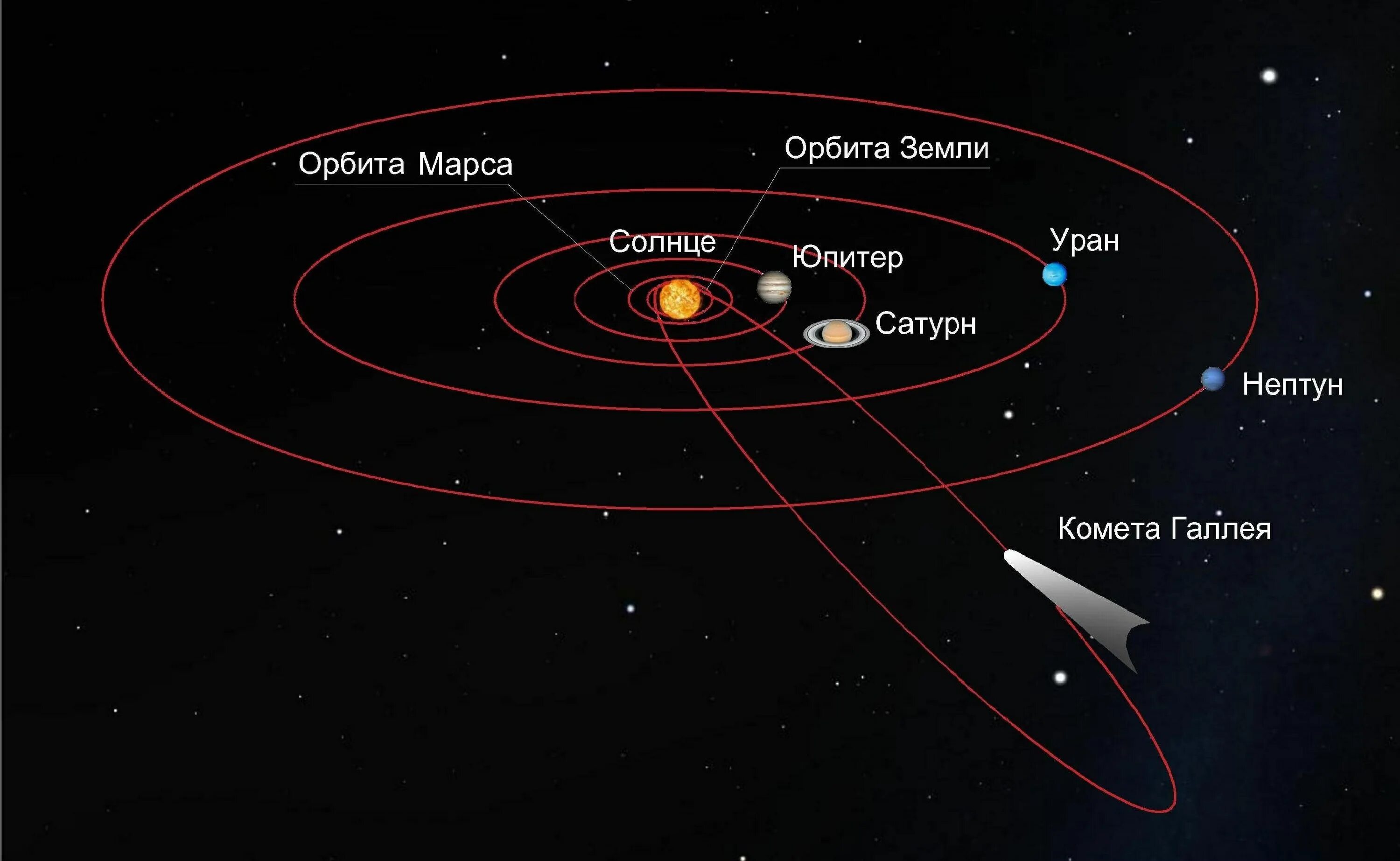 Путь движения планет вокруг солнца. Комета Галлея Траектория движения. Параметры орбиты кометы Галлея. Орбита кометы Галлея на карте солнечной системы. Комета Галлея в солнечной системе рисунок.
