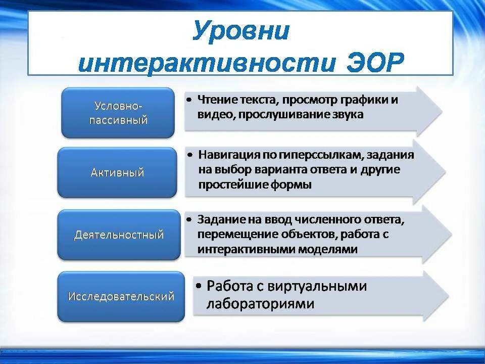 Уровень форма связи. Электронные образовательные ресурсы ЭО. Интерактивные электронные образовательные ресурсы. Виды ЭОР. Уровень интерактивности ЭОР.