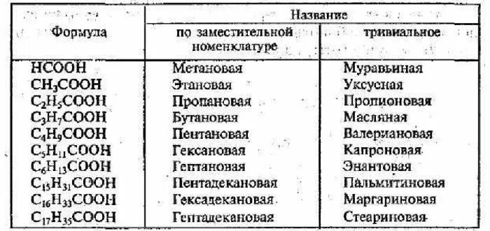 Органические кислоты в химии