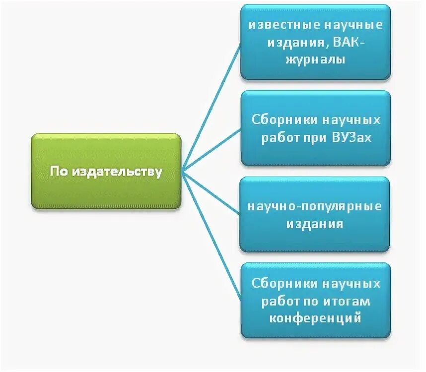 Типы научных изданий. Типы научных изданий