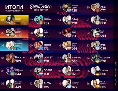 Результаты евровидения