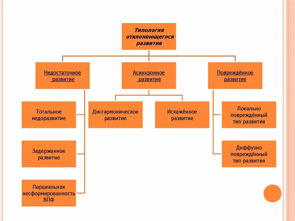 Типы поврежденного развития. Типология отклоняющегося развития. Типология отклонении в развитии. Психологическая типология отклоняющегося развития детей. Виды поврежденного развития.