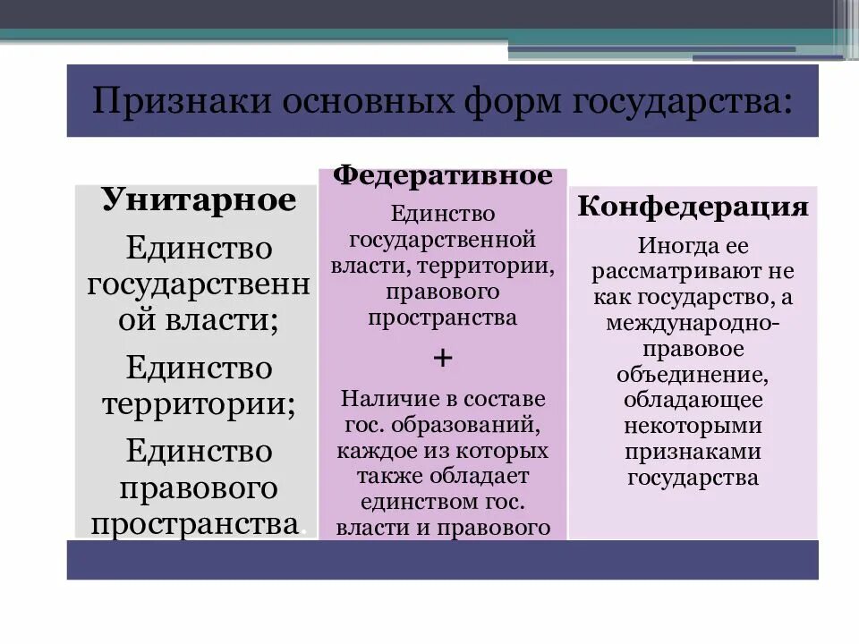 Признаки политического государства. Форма правления форма устройства политический режим. Признаки формы государства. Признаки основных форм государства. Власть бывает унитарная и республиканская