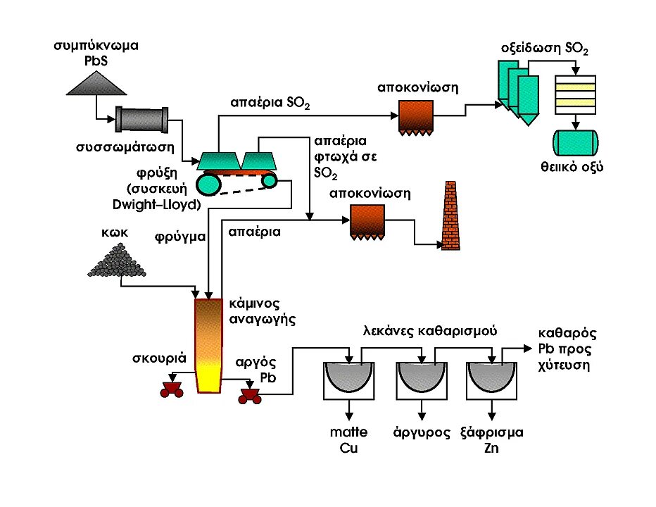 Pip process