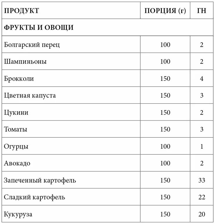 Орехи быстрые углеводы. Быстрые углеводы. быстрые углеводы это какие продукты таблица. продукты с содержанием быстрых углеводов. фрукты с медленными углеводами.