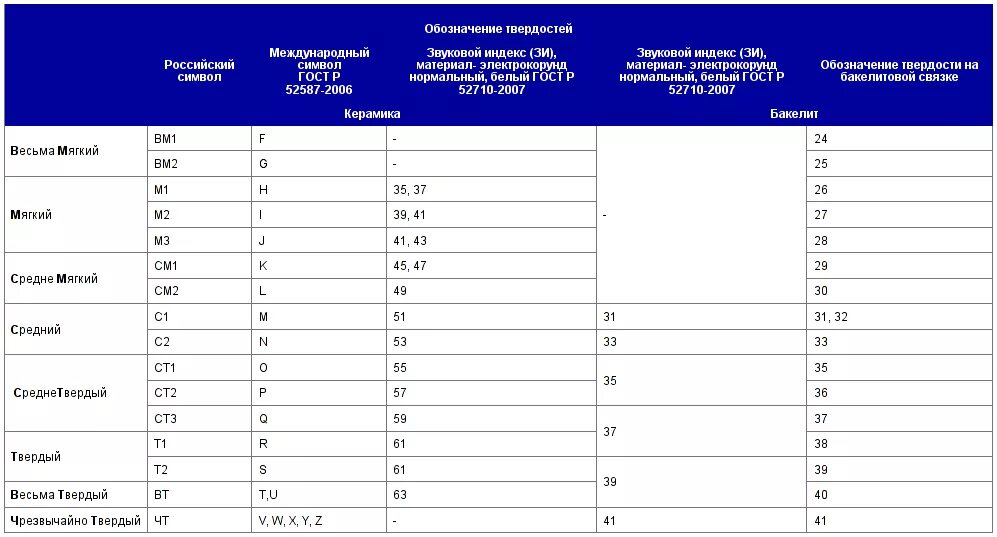 Что означает т б. Твердость шлифовальных кругов таблица. Маркировка твердости шлифовальных кругов. Твердость абразивного инструмента таблица. Твердость абразивных кругов таблица.