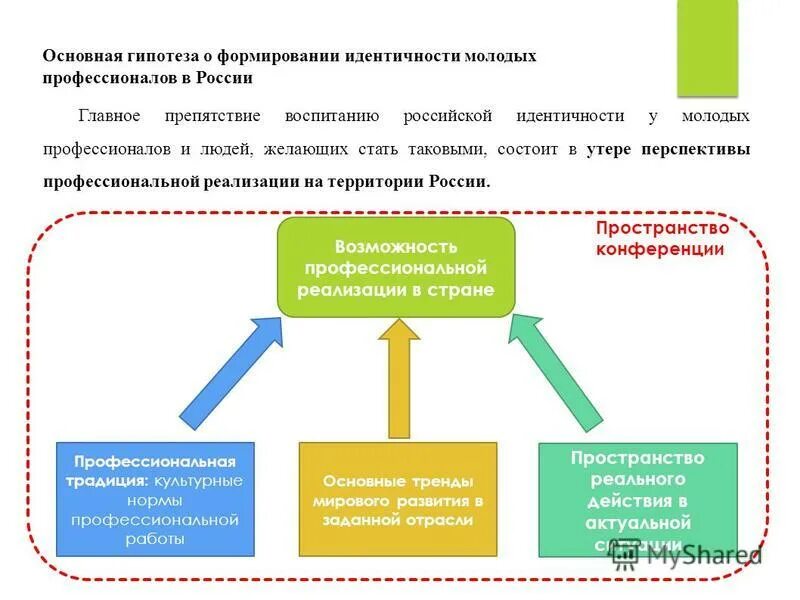 Формирование идентичности территории. Формирование идентичности территории