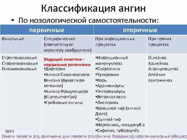 Дифференциальная диагностика ангина классификация. Тонзиллит классификация. Острый тонзиллит классификация. Классификация первичных ангин. Ангины таблица