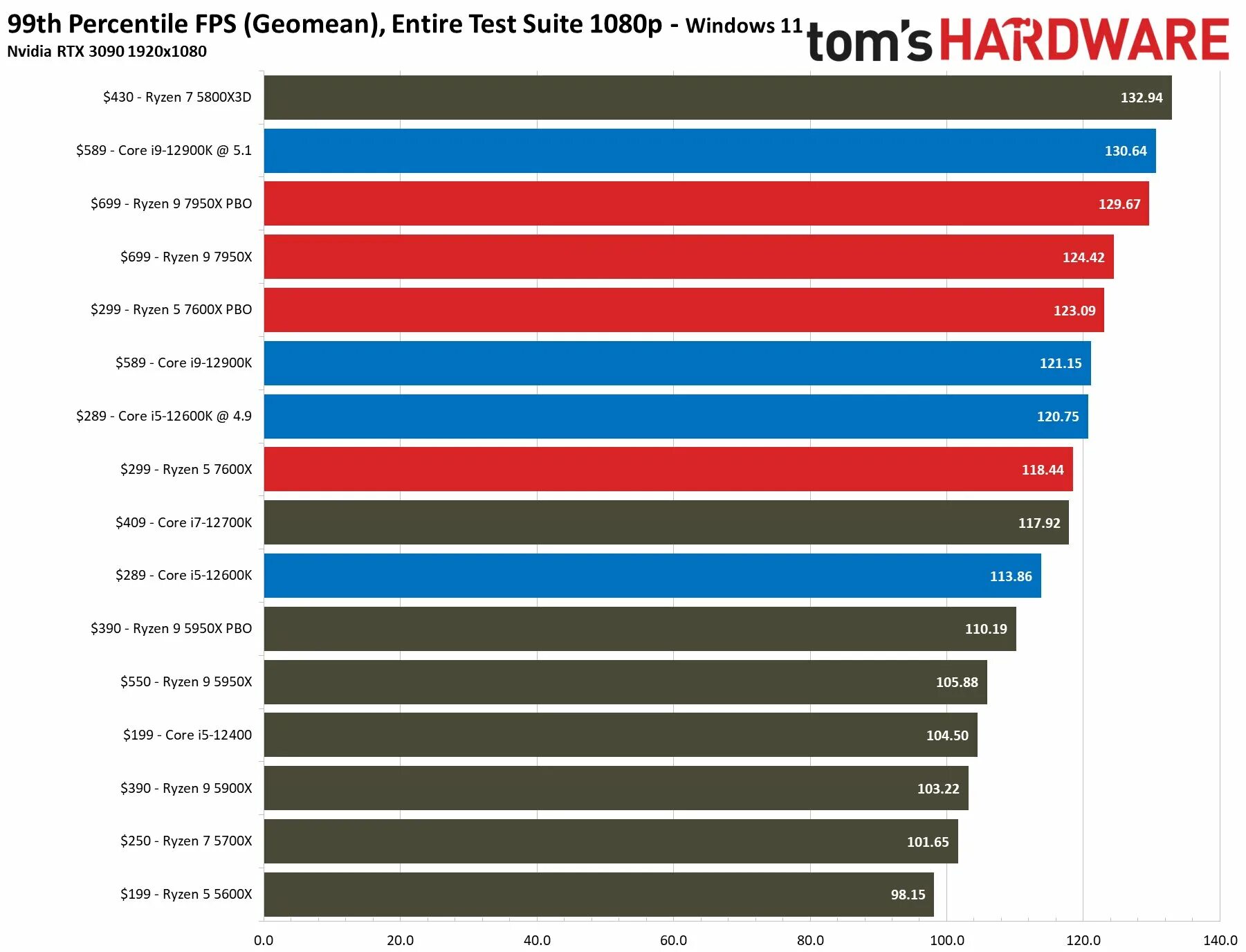 Ryzen i9 7950x. Ryzen 9 7950x. Ryzen 5 7600x. Benchmark новых процессоров. Тест процессора на производительность.