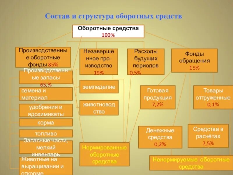 Элементы оборотного фонда предприятия. Состав и структура оборотных фондов. Структура оборотных средств. Структура оборотных средств предприятия. Состав и структура оборотных средств схема.