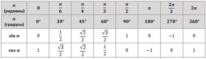 Таблица sin и cos в градусах. Таблица радианов и градусов синусов косинусов. Таблица радианов и градусов синусов косинусов тангенсов. Таблица синусов в радианах. 0 6 сколько градусов