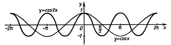 Функция y 2cos x. График функции cos2x. График функции y cos2x. Графика функции y 2/cos x. Построить график функции y cos2x.