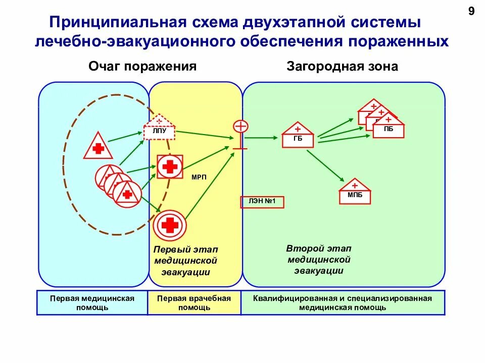 Двухэтапная система лечебно-эвакуационного обеспечения схема. Схема 2 этапной лечебно-эвакуационное обеспечение. Лечебно-эвакуационное обеспечение (ЛЭО). Схема системы этапного лечения раненых и больных.