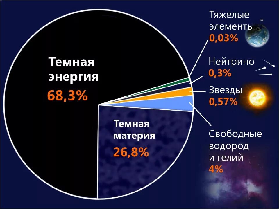 Темная энергия какой вкус. Темная материя темная энергия диаграмма. Распределение вещества во Вселенной. Виды материи во Вселенной. Темная материя астрономия.