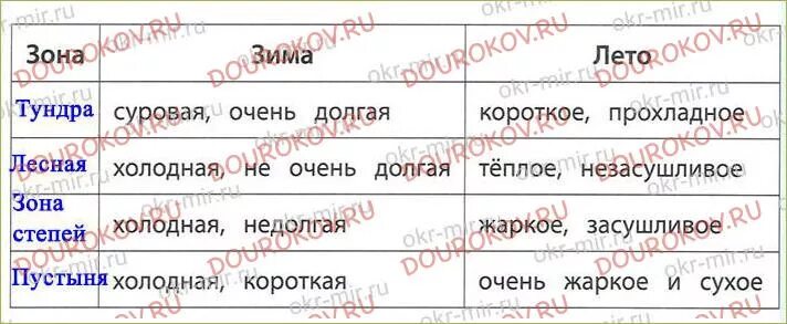 Угадай природную зону по описанию зима. Угадай природную зону по описанию зима