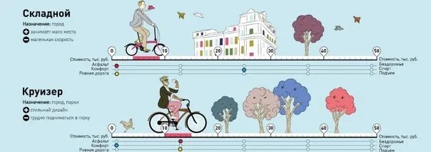 10 лет какой велосипед выбрать. Велосипедист инфографика. Инфографика велодорожки. По каким параметрам выбрать велосипед для женщины. Мальчик на велосипеде инфографика.