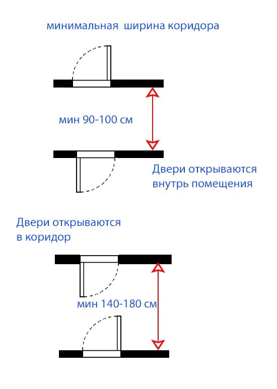 Как должны открываться двери в квартире. Минимальная ширина коридора СНИП. Ширина коридора стандарт. Минимальная ширина коридора норматив. Ширина прохода коридора по пожарным нормам.