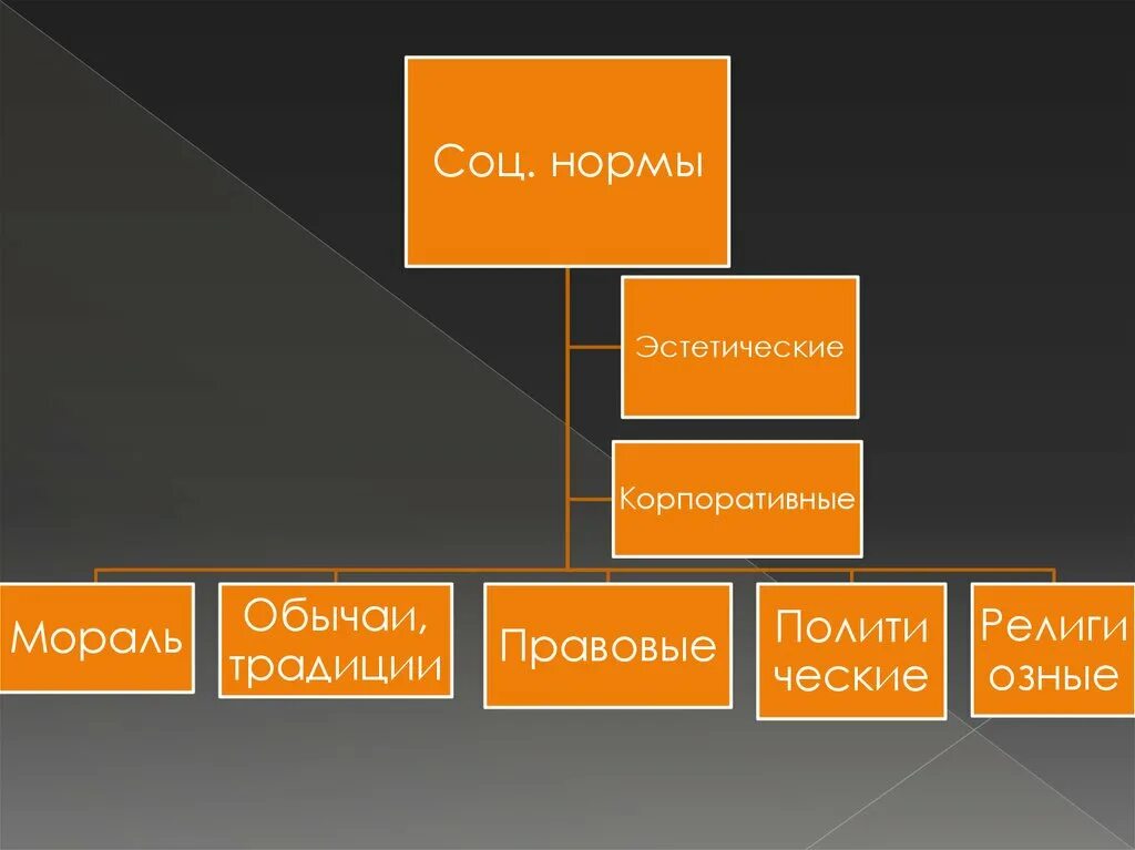 Соц нормы морали обычаи. Классификация социальных норм. Иерархия социальных норм мораль. Социальные нормы классификация социальных норм.