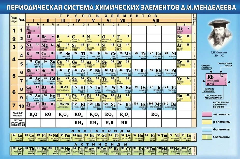 D элементы представлены. Химическая таблица Менделеева. Периодическая система Менделеева таблица по химии. Химия 10 класс таблица Менделеева. Ne таблица Менделеева химический элемент.