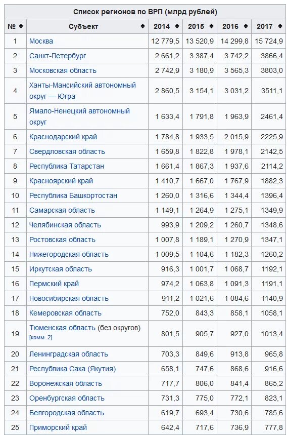 Валовой региональный продукт регионов России 2020. Валовый региональный продукт по субъектам РФ. ВРП по регионам России. ВРП список. Размеры территории субъектов рф