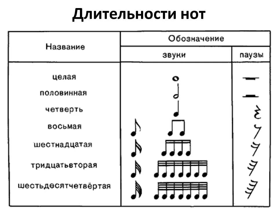 Перерыв в звучании. Обозначение длительности нот. Обозначение длительности нот и пауз. Длительности нот таблица. Ноты название и обозначение Длительность.