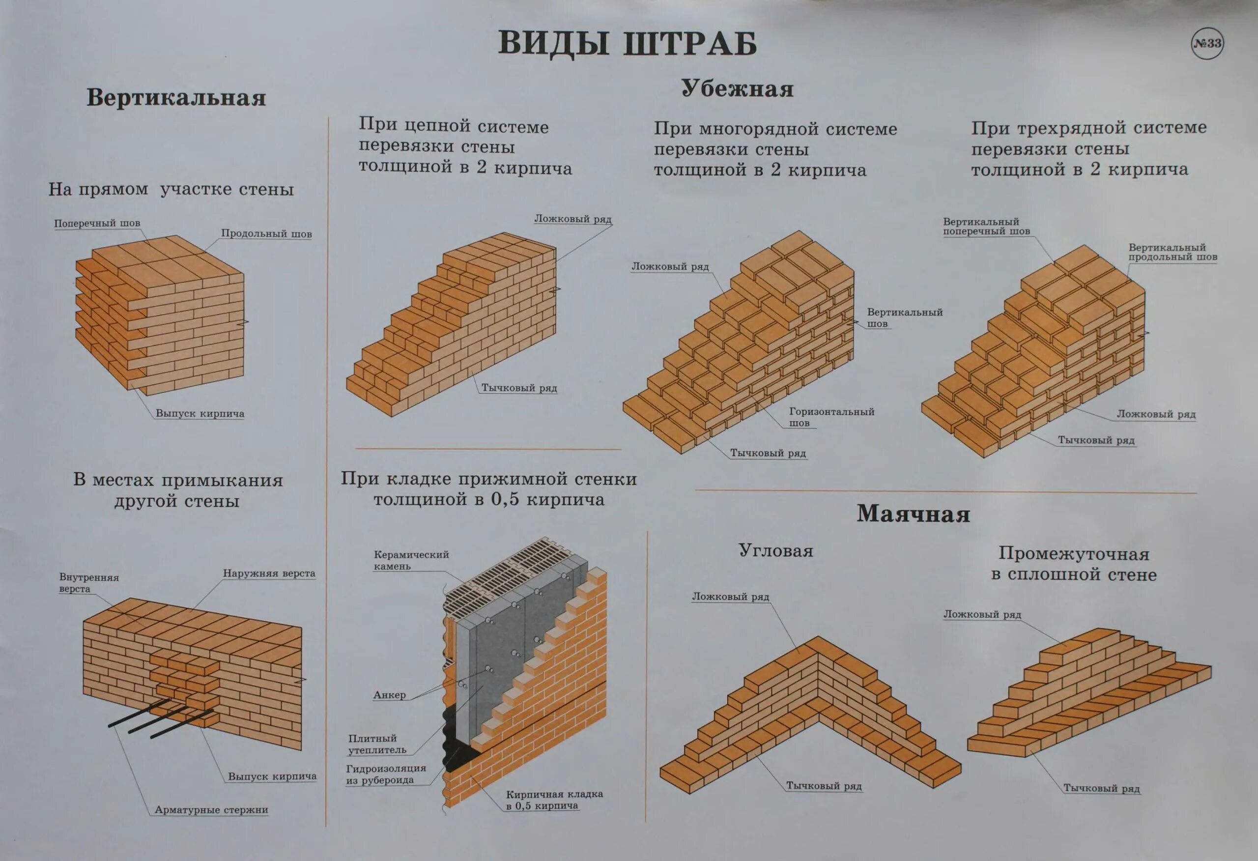 Перевязка кирпичной кладки толщиной стены 250мм. Толщина стен кирпича 250х120х88. Вертикальная штроба в кирпичной кладке. Кладка кирпича 250мм стен 250.